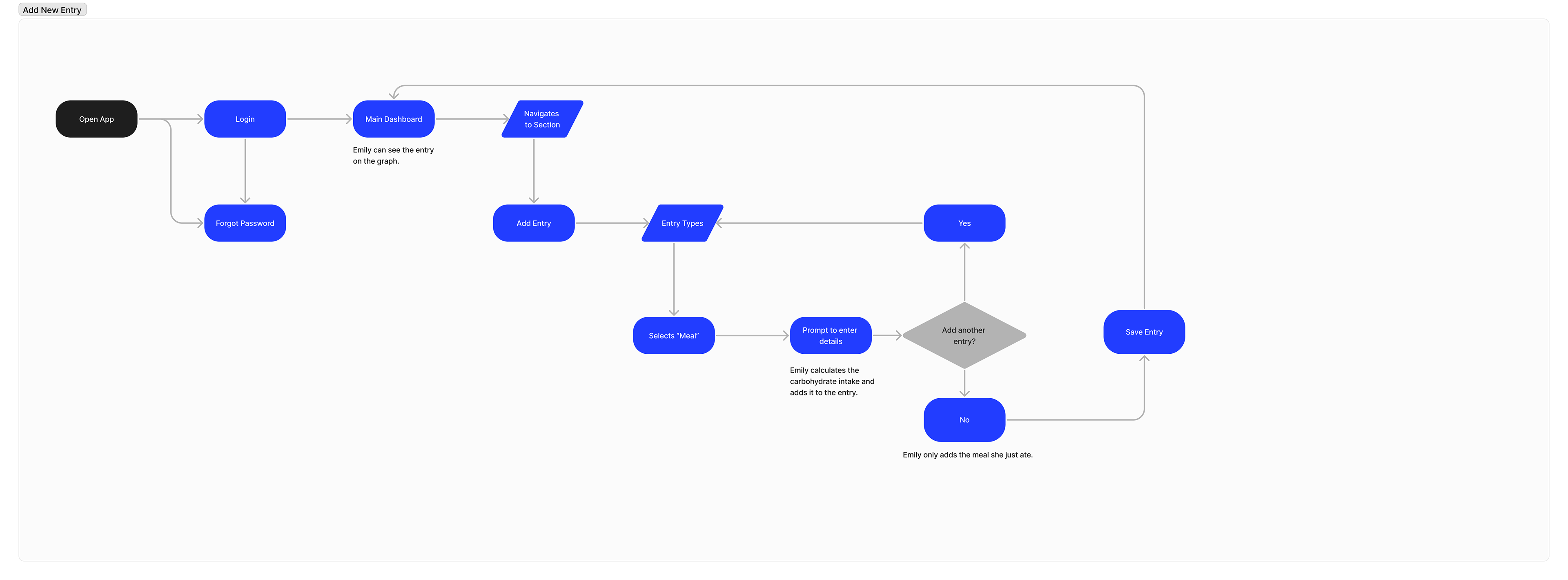 User flows and screen navigation